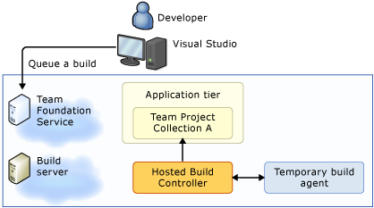 Visual Studio Online Infrastructure Diagram