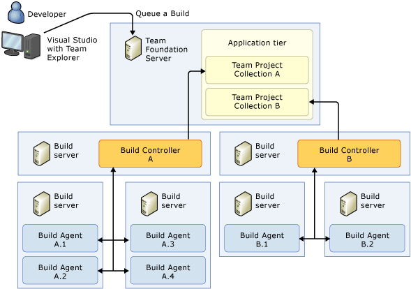 Large Team Infrastructure Diagram