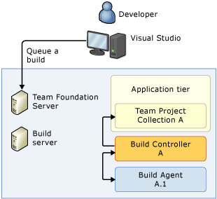 Small Team Infrastructure Diagram